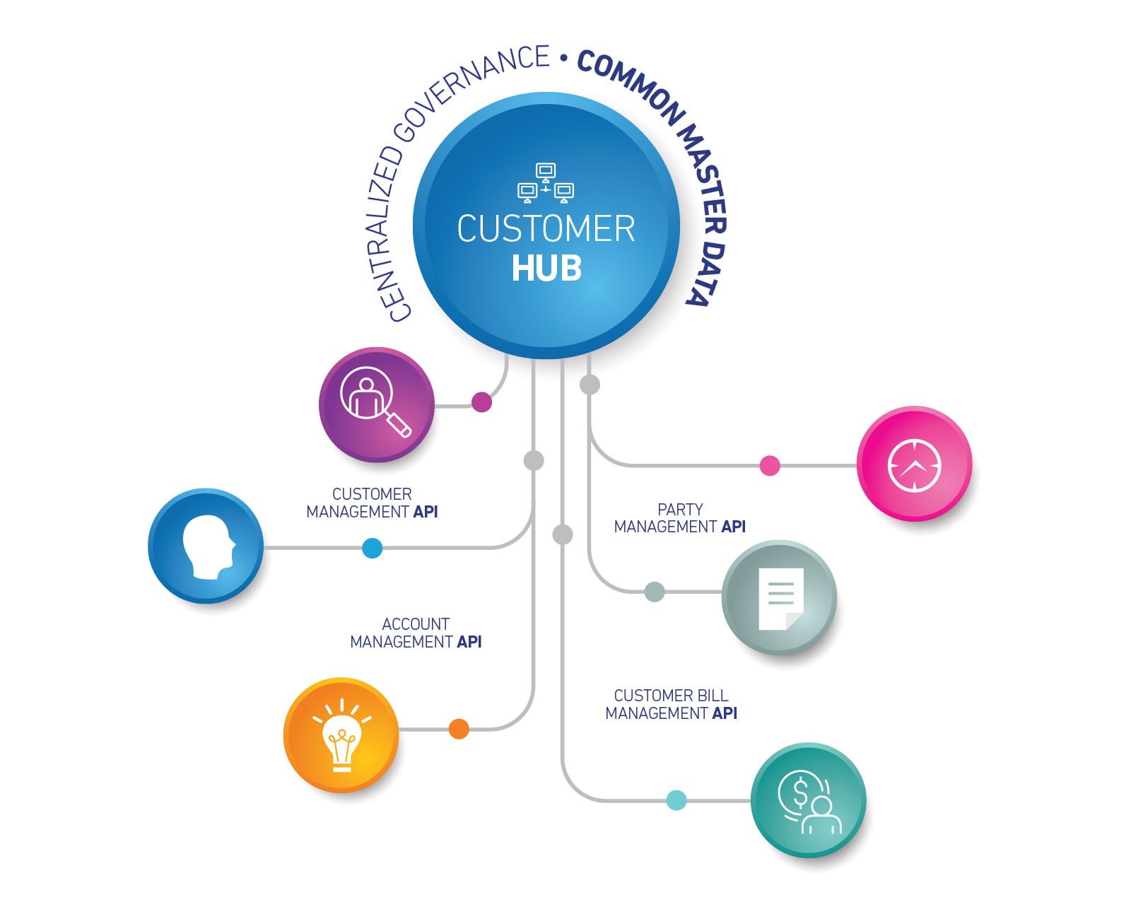 Customer HUB