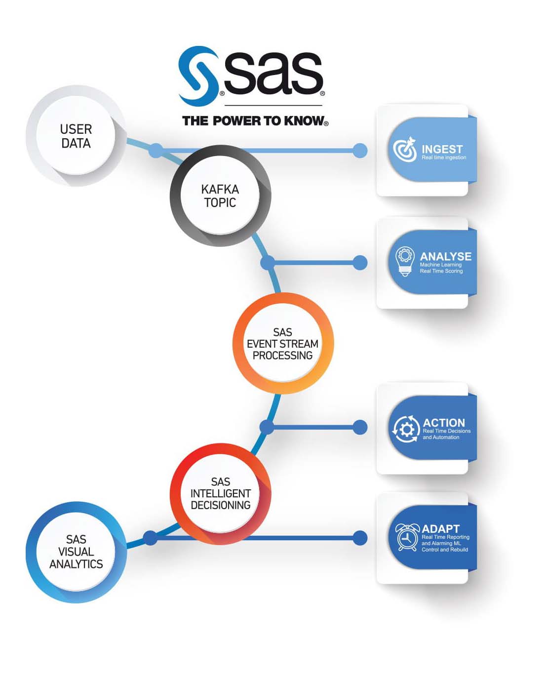 Proactive Care Platform